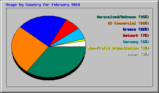 Usage by Country for February 2019