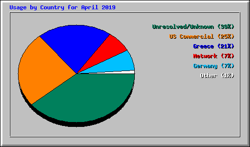 Usage by Country for April 2019