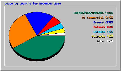 Usage by Country for December 2019