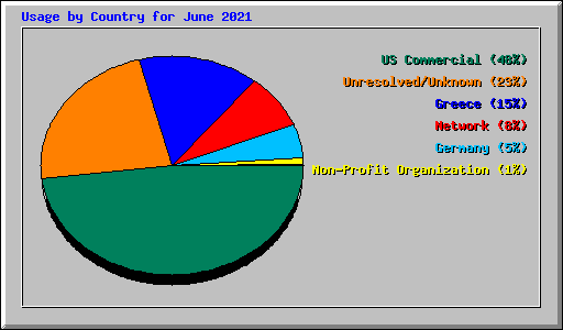 Usage by Country for June 2021