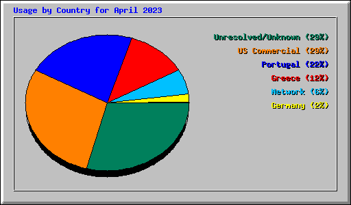 Usage by Country for April 2023