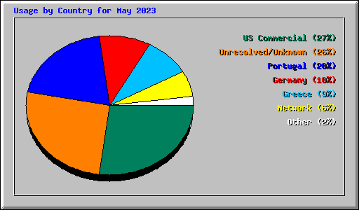 Usage by Country for May 2023