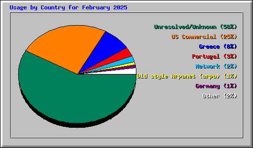 Usage by Country for February 2025
