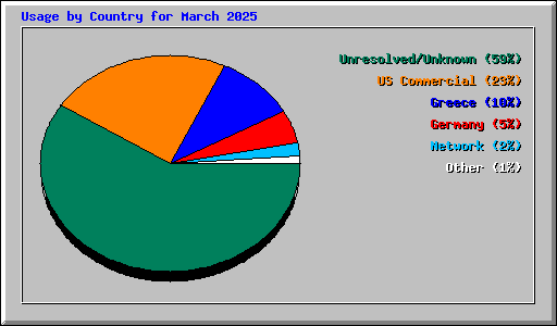 Usage by Country for March 2025