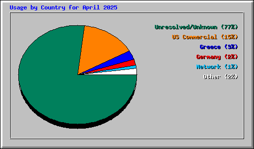 Usage by Country for April 2025