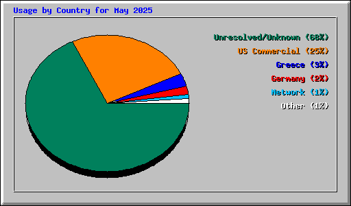 Usage by Country for May 2025