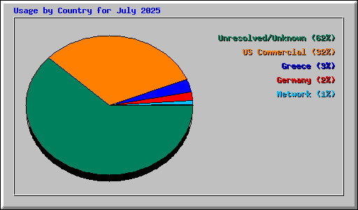 Usage by Country for July 2025