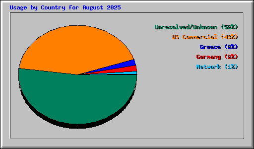 Usage by Country for August 2025
