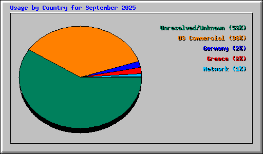 Usage by Country for September 2025
