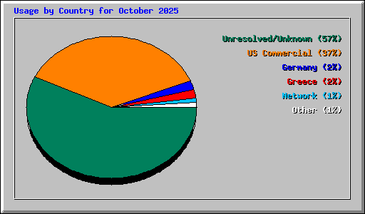Usage by Country for October 2025