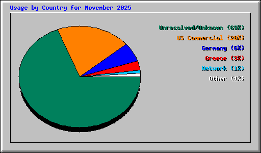 Usage by Country for November 2025