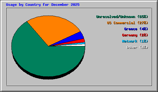 Usage by Country for December 2025