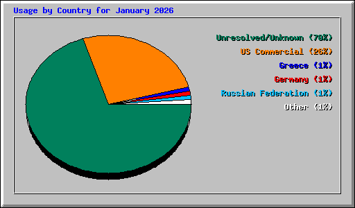 Usage by Country for January 2026