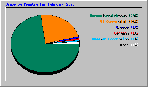 Usage by Country for February 2026