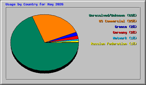 Usage by Country for May 2026