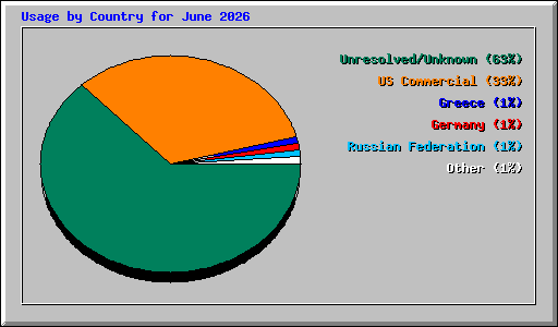 Usage by Country for June 2026