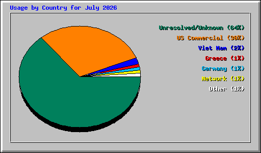 Usage by Country for July 2026