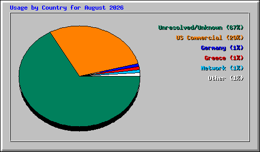 Usage by Country for August 2026