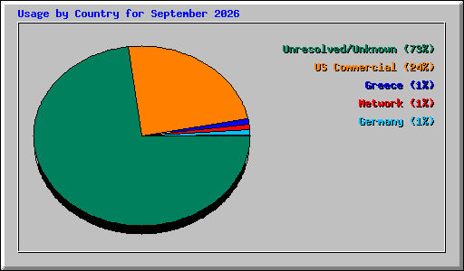 Usage by Country for September 2026