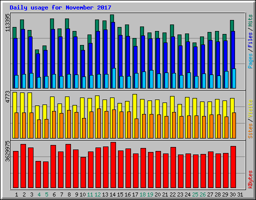 Daily usage for November 2017