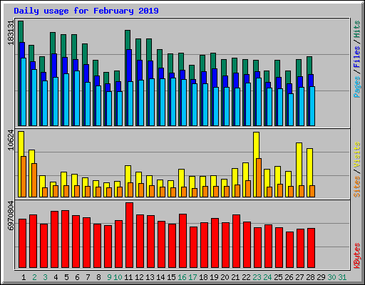 Daily usage for February 2019