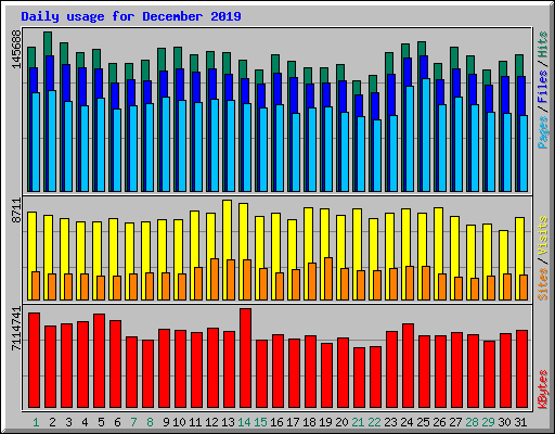 Daily usage for December 2019