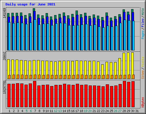 Daily usage for June 2021