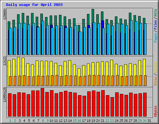 Daily usage for April 2023
