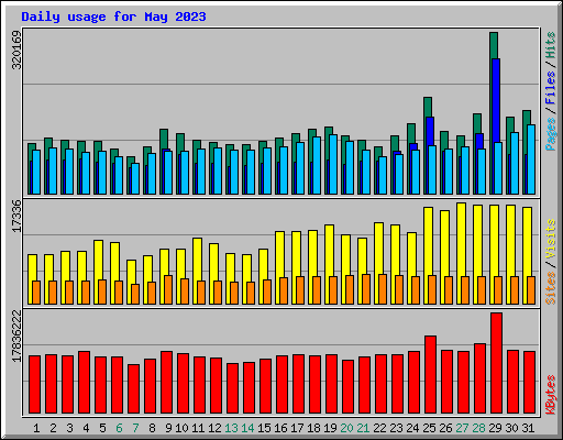 Daily usage for May 2023