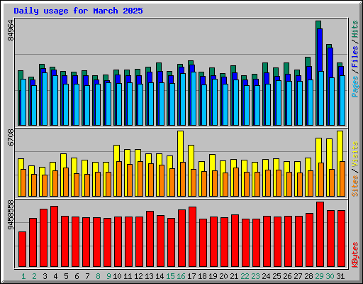 Daily usage for March 2025