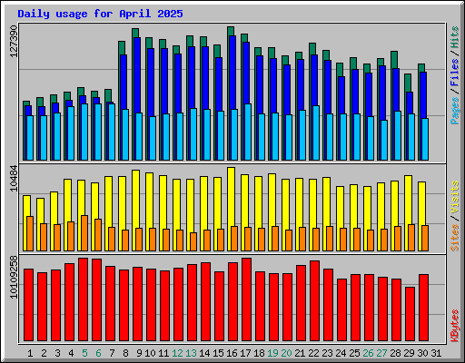 Daily usage for April 2025
