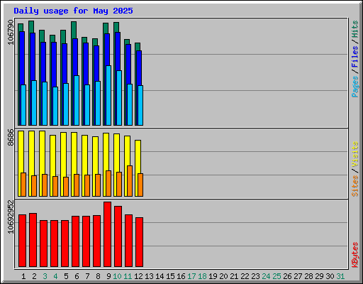 Daily usage for May 2025