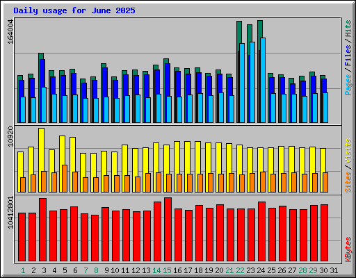 Daily usage for June 2025