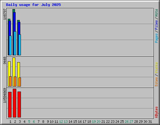 Daily usage for July 2025