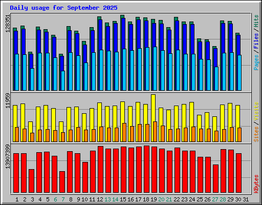 Daily usage for September 2025