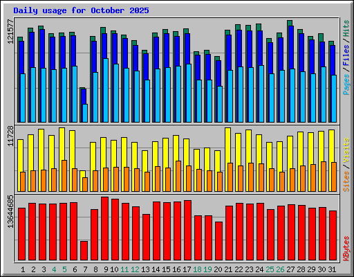Daily usage for October 2025