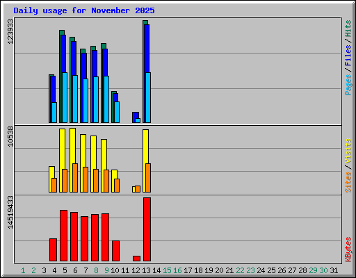 Daily usage for November 2025