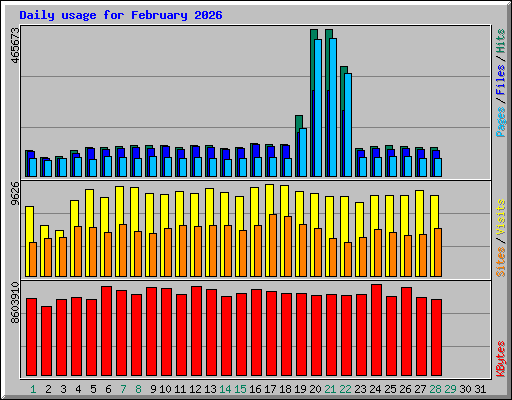 Daily usage for February 2026
