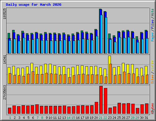 Daily usage for March 2026