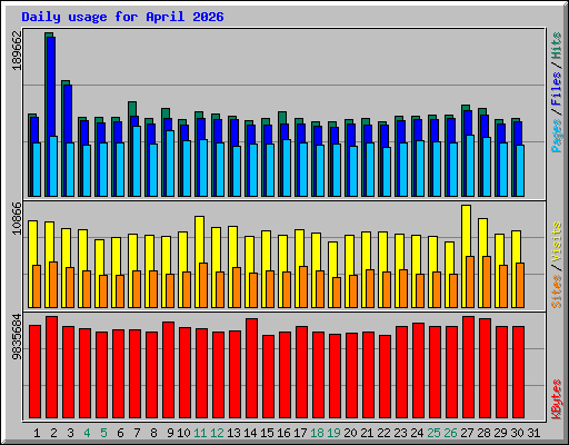Daily usage for April 2026