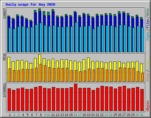Daily usage for May 2026