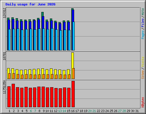 Daily usage for June 2026