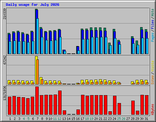 Daily usage for July 2026