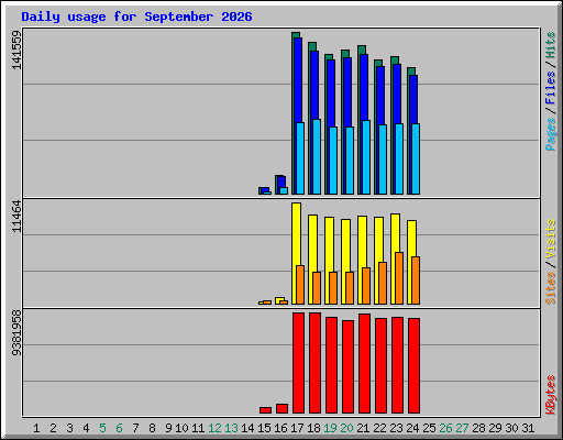 Daily usage for September 2026