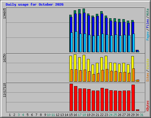 Daily usage for October 2026