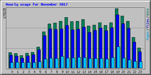 Hourly usage for November 2017
