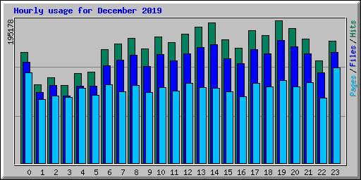 Hourly usage for December 2019