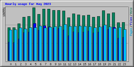 Hourly usage for May 2023
