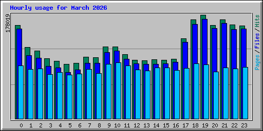 Hourly usage for March 2026