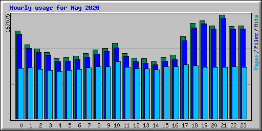 Hourly usage for May 2026